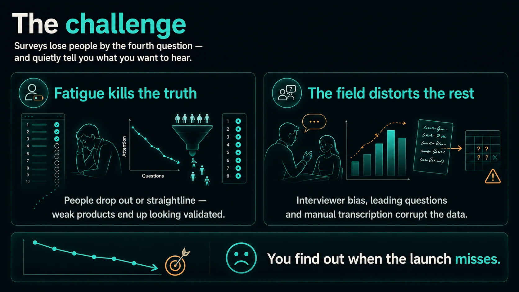 The challenge — surveys lose people by the fourth question and quietly tell you what you want to hear. Fatigue kills the truth: people drop out or straightline, so weak products end up looking validated. The field distorts the rest: interviewer bias, leading questions and manual transcription corrupt the data. You find out when the launch misses.