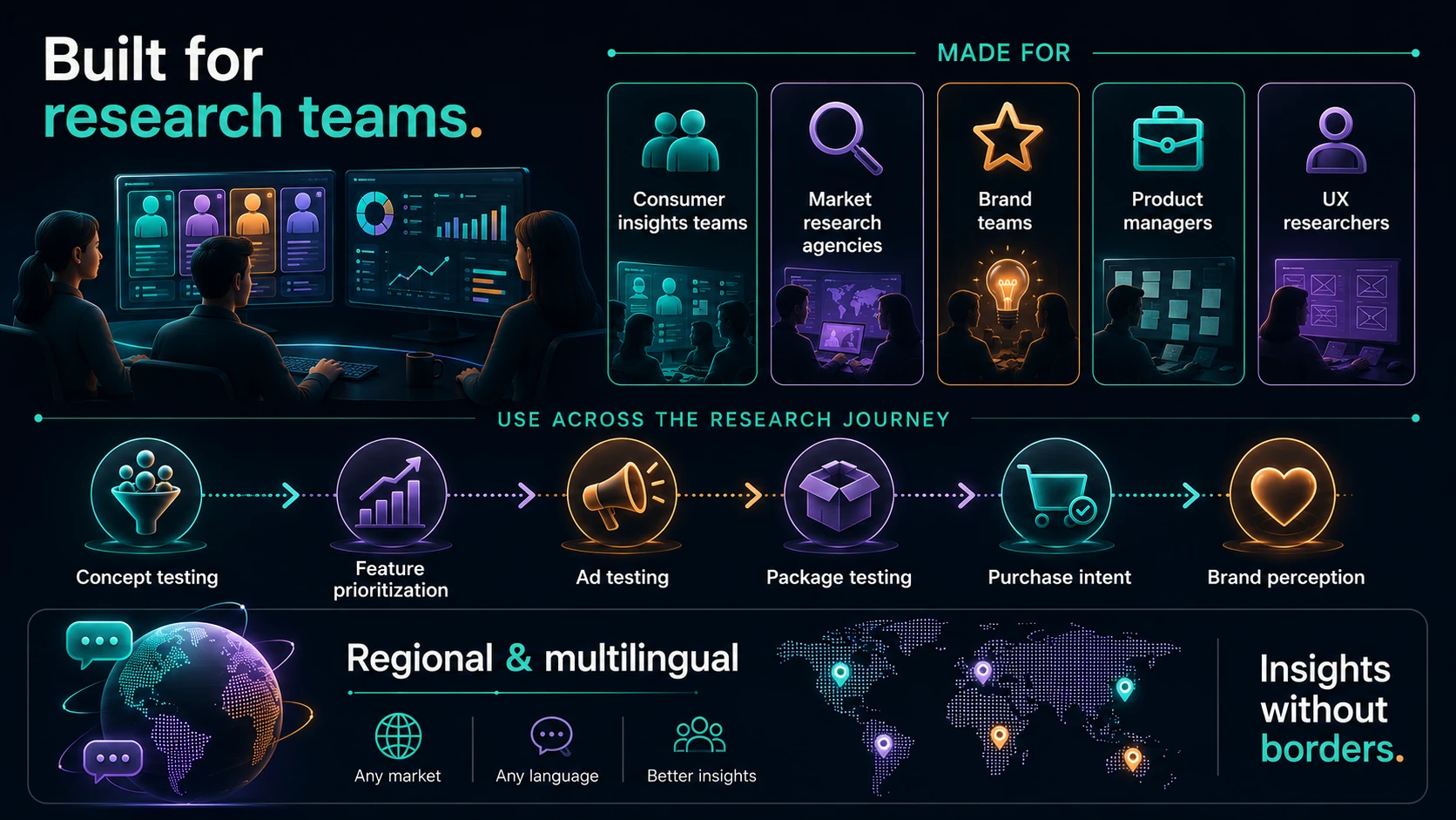 Built for research teams — consumer insights teams, market research agencies, brand teams, product managers and UX researchers. Used across the research journey: concept testing, feature prioritization, ad testing, package testing, purchase intent and brand perception, plus regional and multilingual studies across any market and language.
